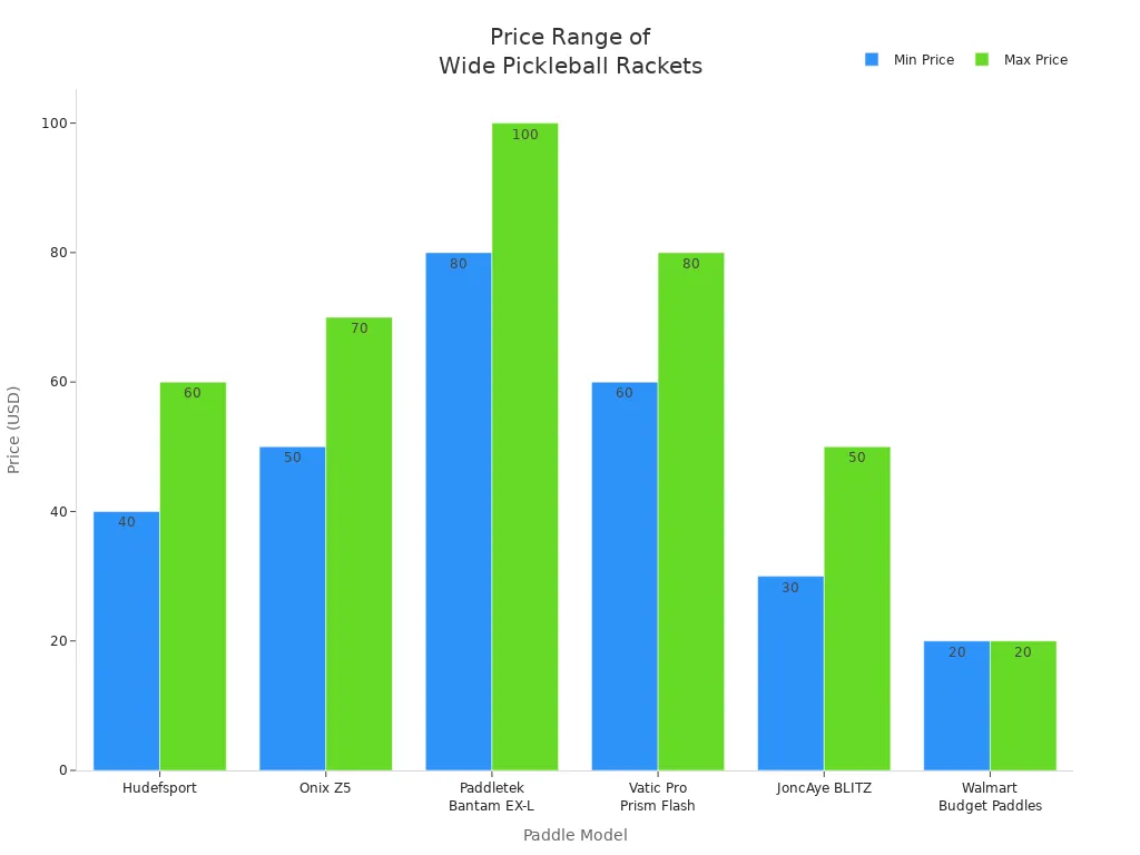 Bar chart showing minimum and maximum prices for wide pickleball rackets recommended for nervous players