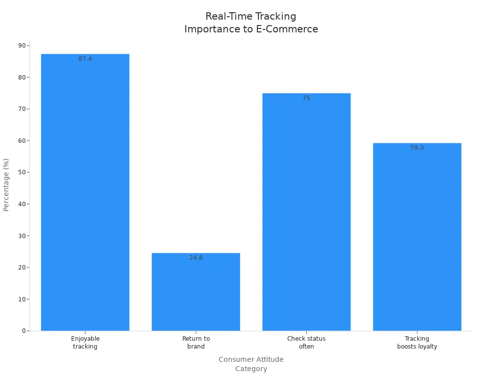 Bar chart showing consumer survey results on real-time tracking importance in e-commerce