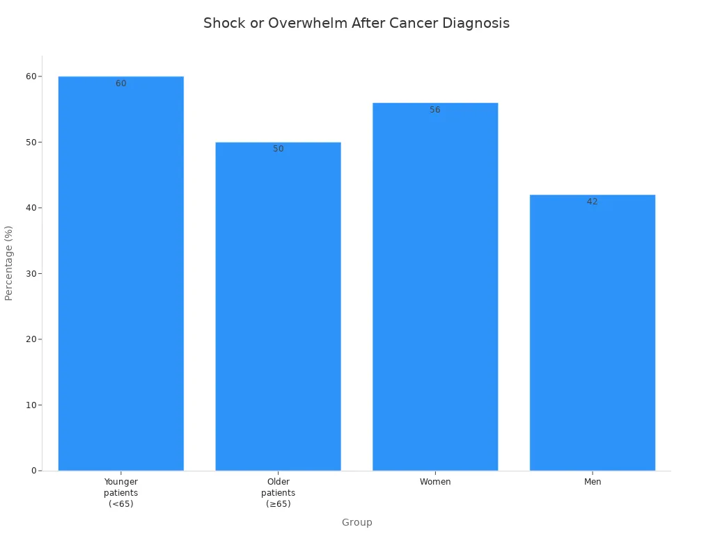 Bar chart comparing shock or emotional overwhelm percentages by age and gender after cancer diagnosis