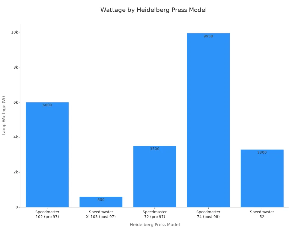 Bar chart comparing lamp wattage for five Heidelberg press models compatible with Quartz Infrared Heating Lamps