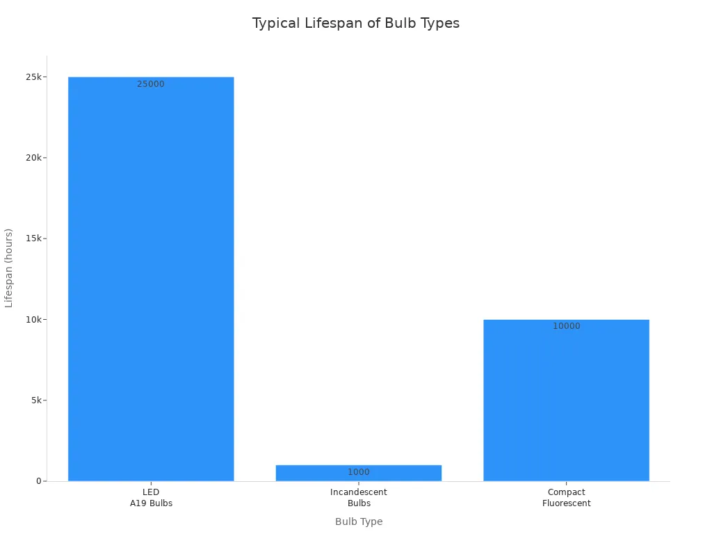 Bar chart comparing the lifespan of LED A19, incandescent, and compact fluorescent bulbs