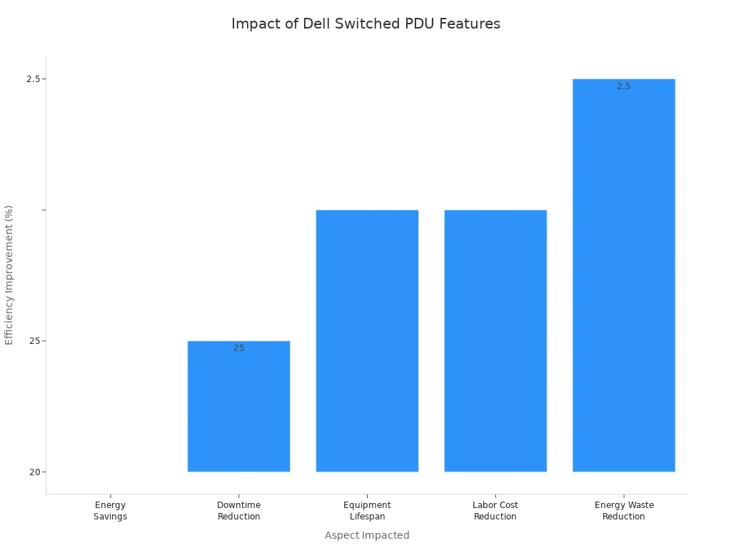 Bar chart showing operational efficiency improvements from Dell switched PDU features