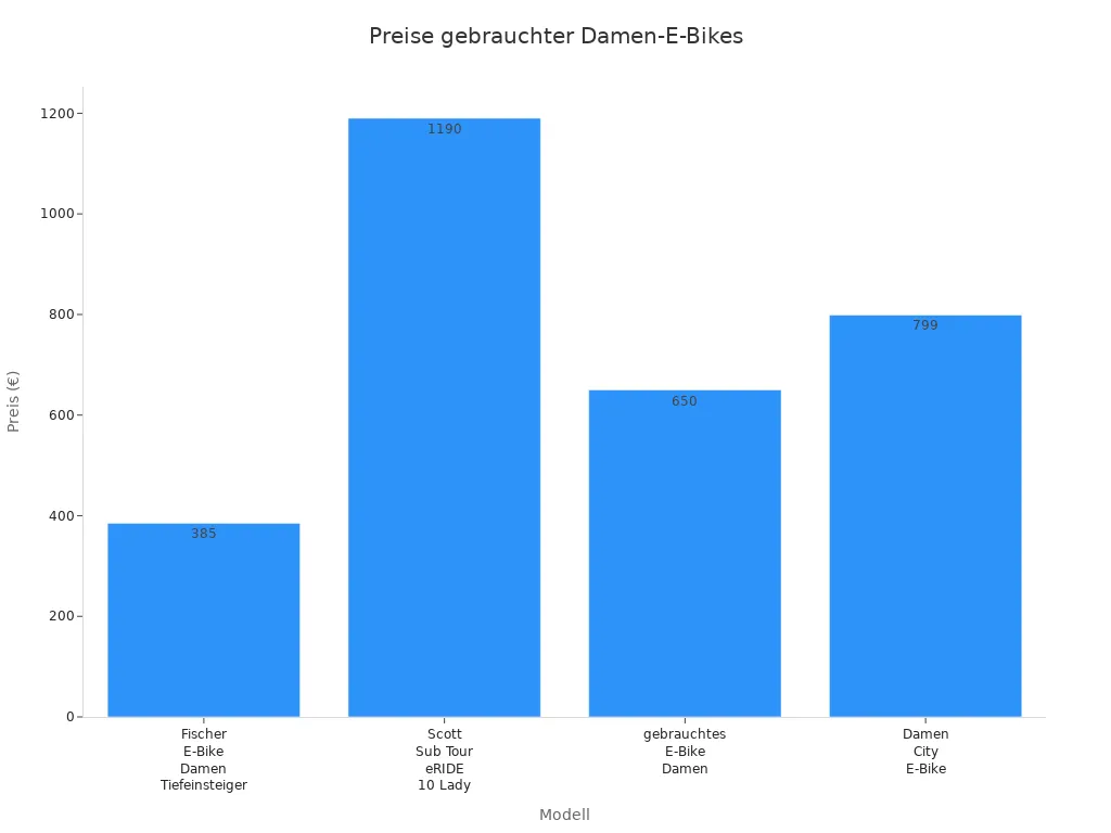 Balkendiagramm mit Preisen gebrauchter Damen-E-Bikes in Deutschland