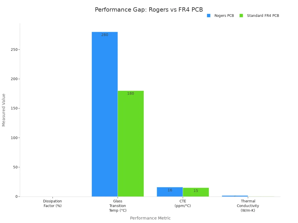 Bar chart comparing Rogers and FR4 PCB material performance metrics