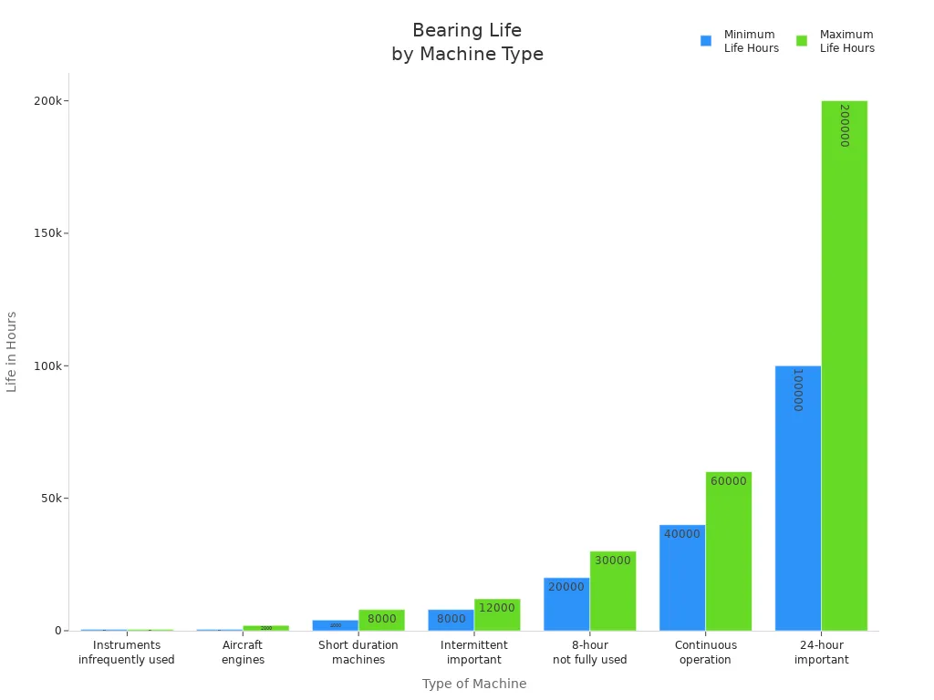 Bar chart comparing minimum and maximum operational life of bearings across machine types