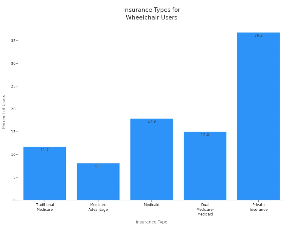 Bar chart showing the percentage of power wheelchair and scooter users by insurance type.