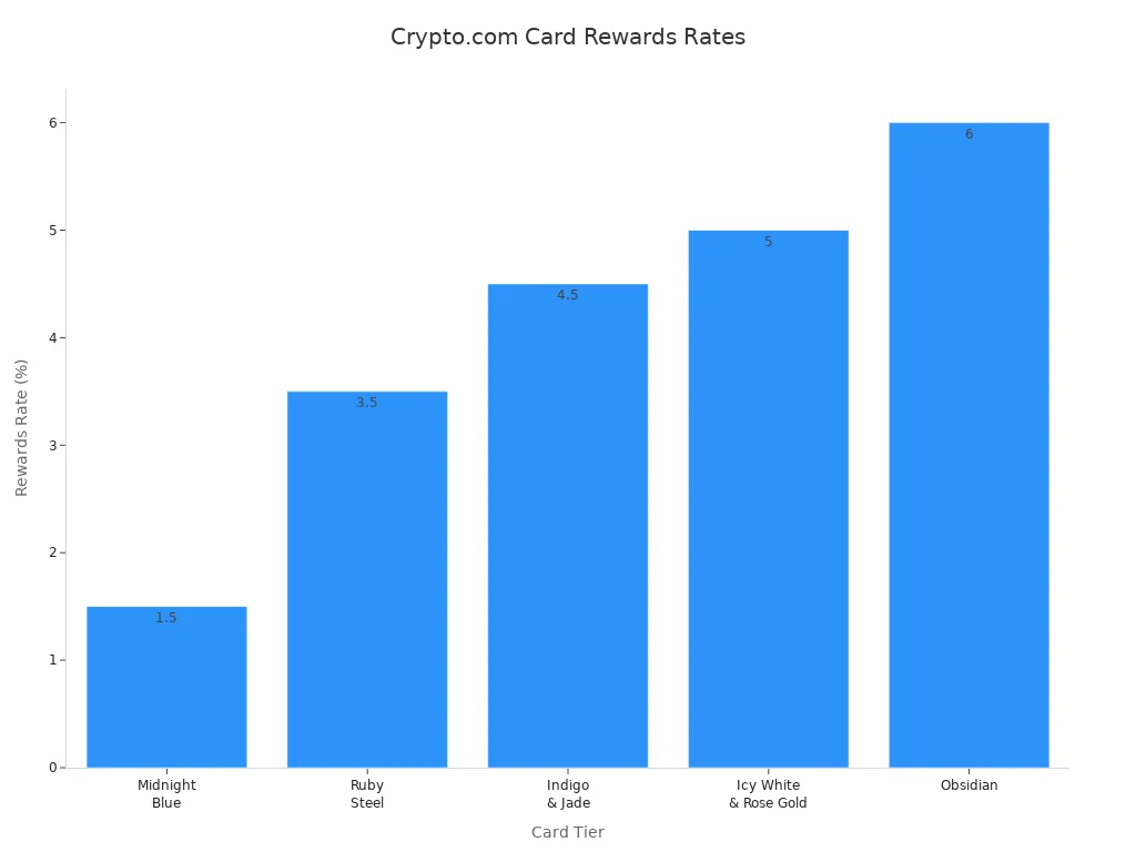 Bar chart comparing rewards rates for Crypto.com Visa Signature Card tiers