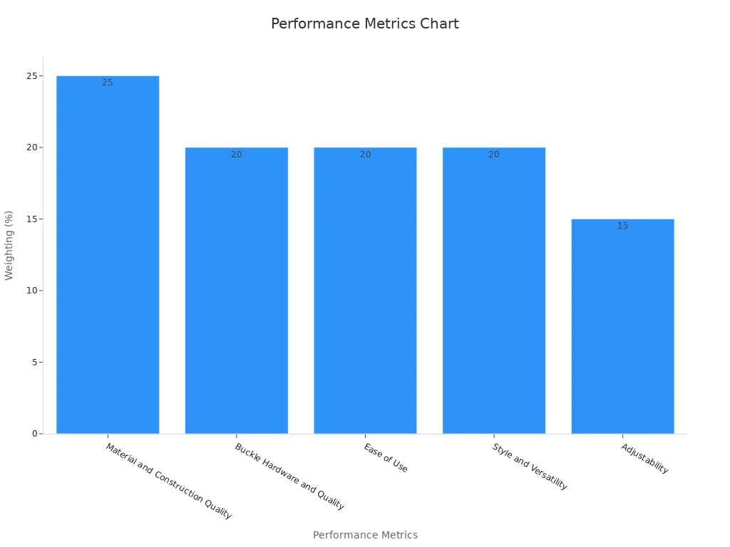 Bar chart showing performance metric weights for buckle evaluation
