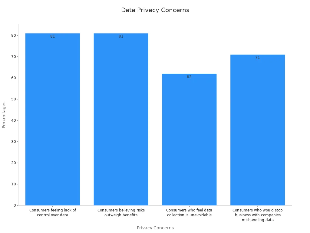 Bar chart showing consumer data privacy concern percentages