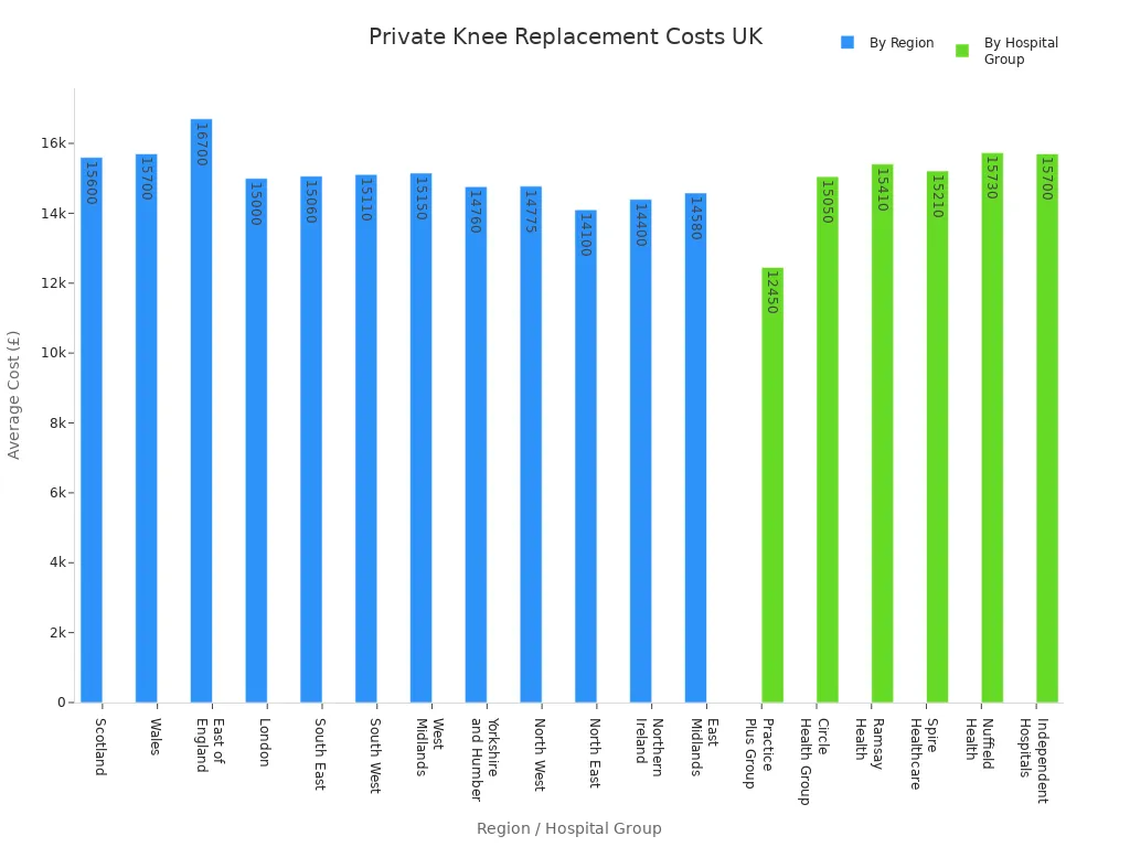Bar chart comparing average private knee replacement costs by UK region and hospital group