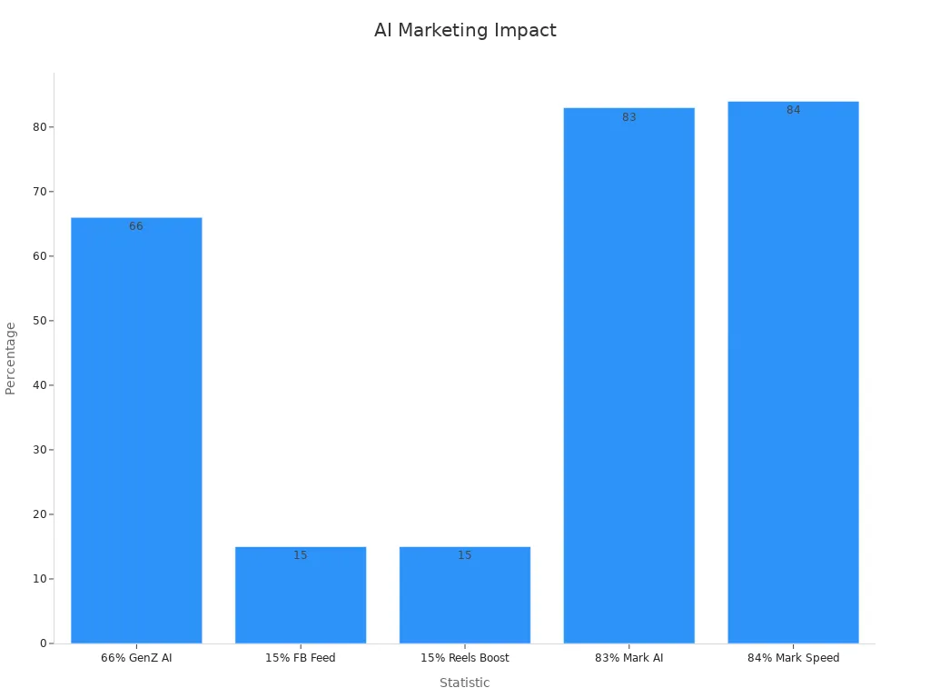 Bar chart showing percentage statistics for AI marketing impact
