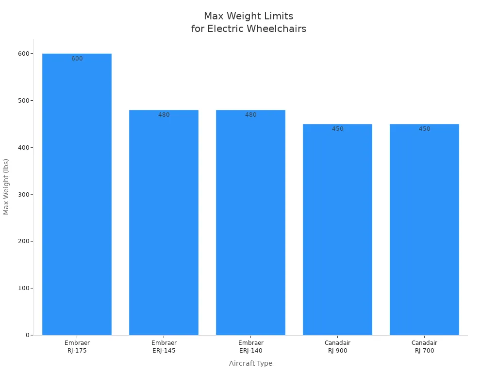 Bar chart showing max weight limits for electric wheelchairs on various aircraft types