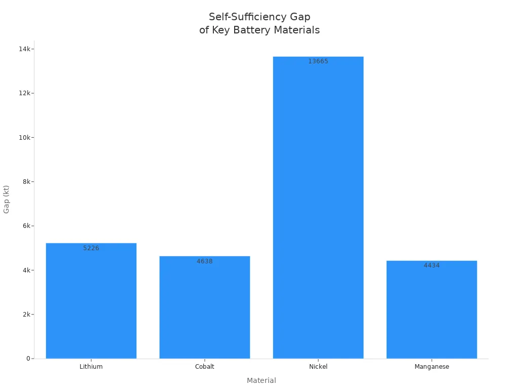 Bar chart showing self-sufficiency gap in kilotons for lithium, cobalt, nickel, and manganese in China's battery industry
