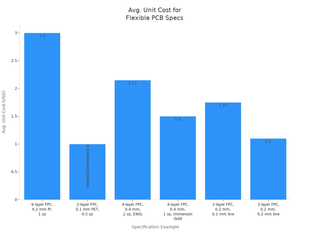 Bar chart comparing average unit costs for various flexible PCB specifications from Chinese manufacturers