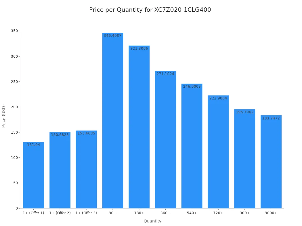 Bar chart showing price per unit for different quantities of XC7Z020-1CLG400I, with prices ranging from approximately $131 to $346.