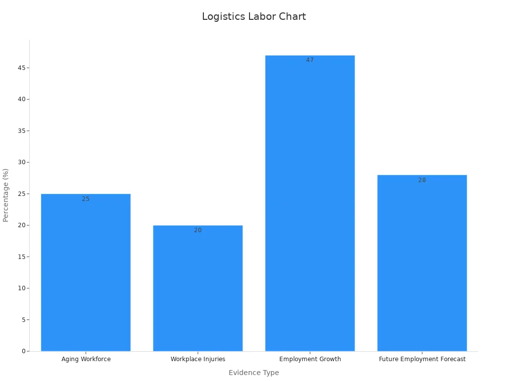 Bar chart showing measurable labor shortage and workforce transformation data in logistics with four evidence types