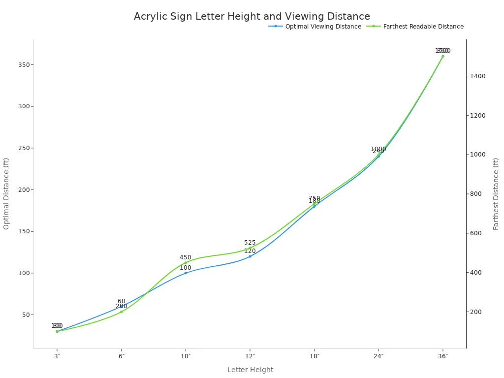 Chart showing optimal and farthest readable distances for different letter heights on acrylic signs.