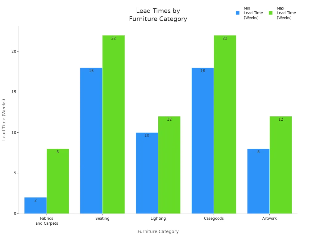 Bar chart comparing minimum and maximum lead times for hotel furniture categories, showing customization impact.