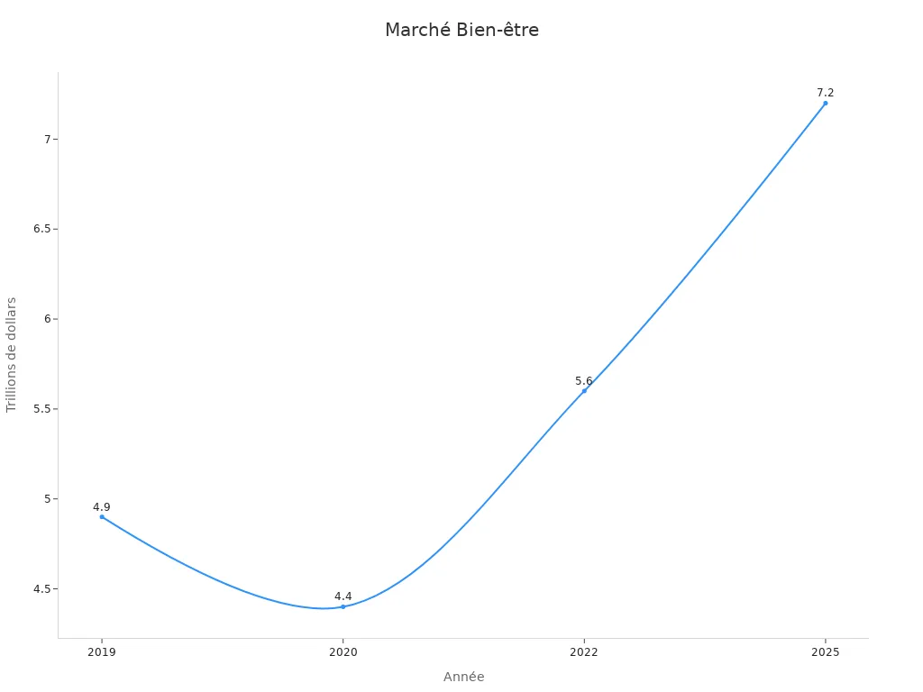 Graphique linéaire montrant la valorisation du marché du bien-être de 2019 à 2025
