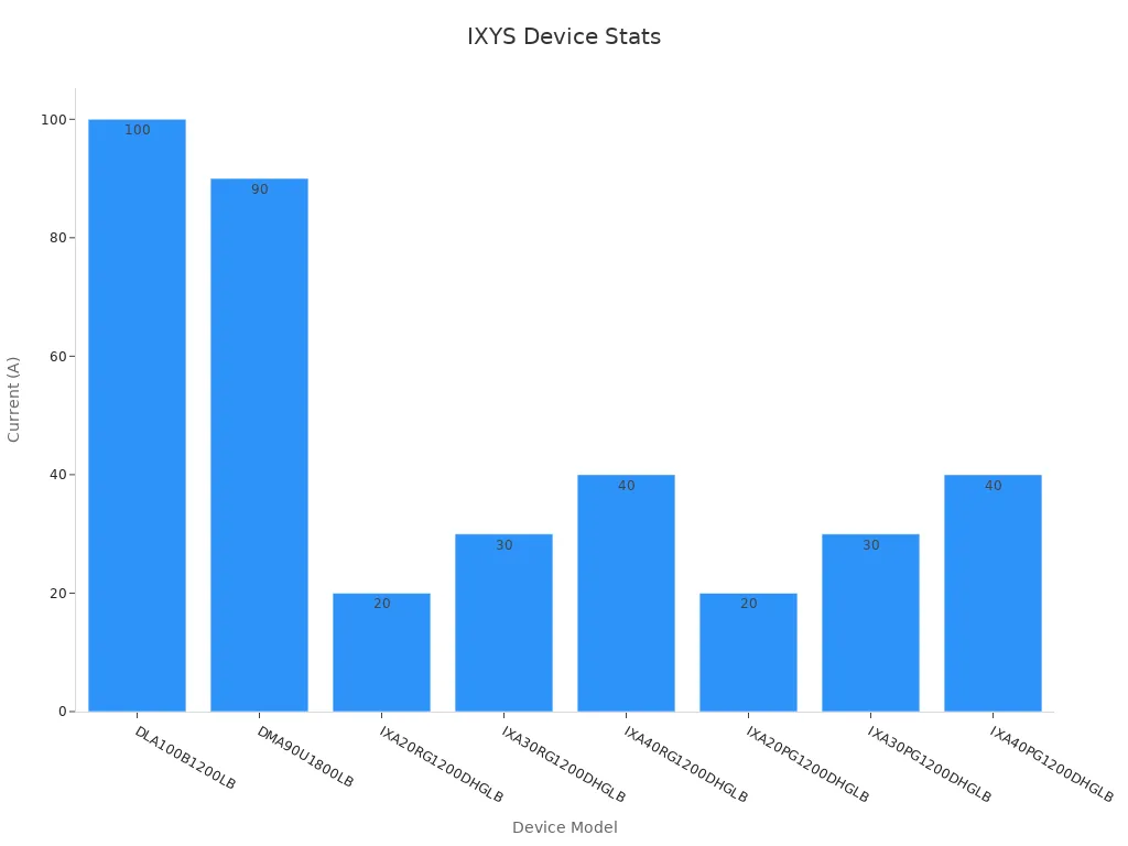 Bar chart showing current ratings for IXYS devices in solar inverter stages
