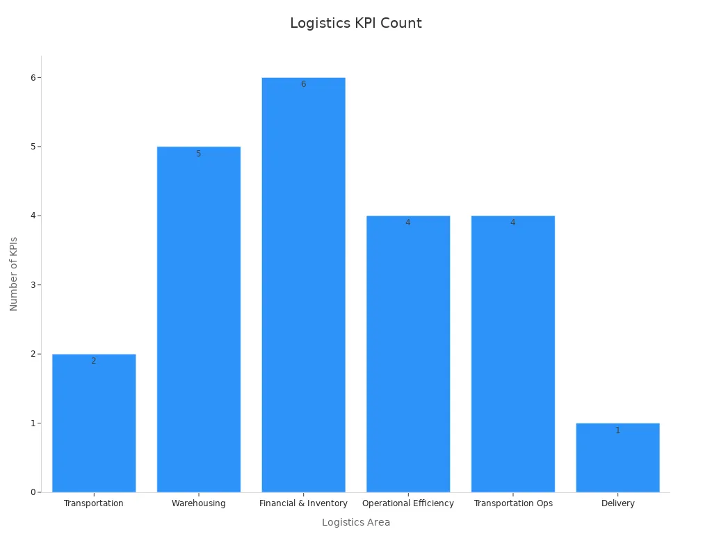 Bar chart showing the count of key performance metrics for different logistics areas