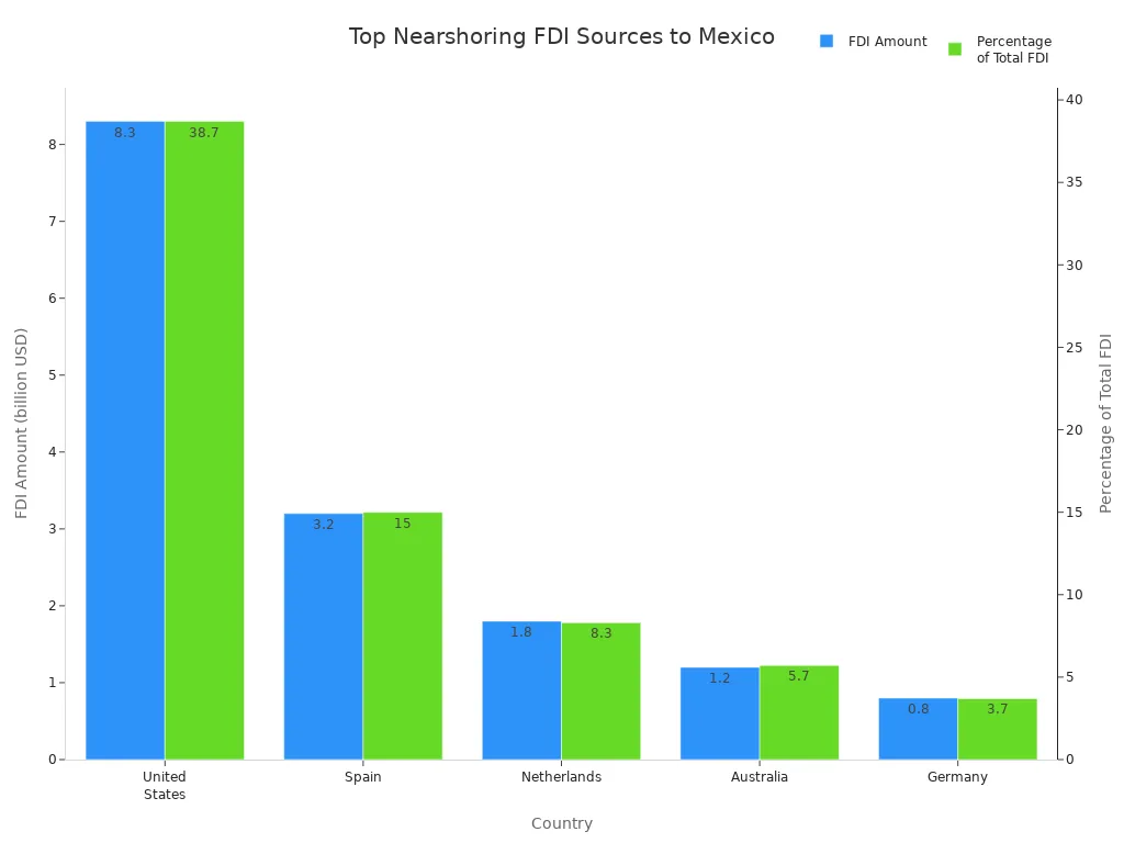 Bar chart showing FDI amounts and percentages from top countries investing in Mexico'
                style=