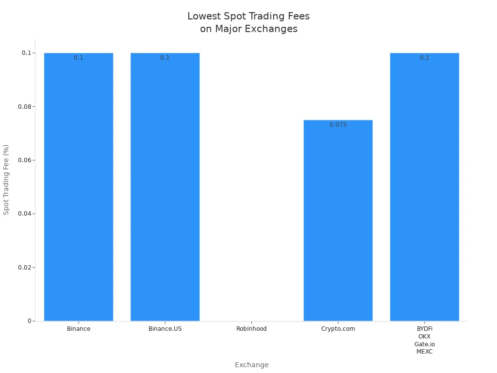 Bar chart comparing lowest spot trading fees on major crypto exchanges