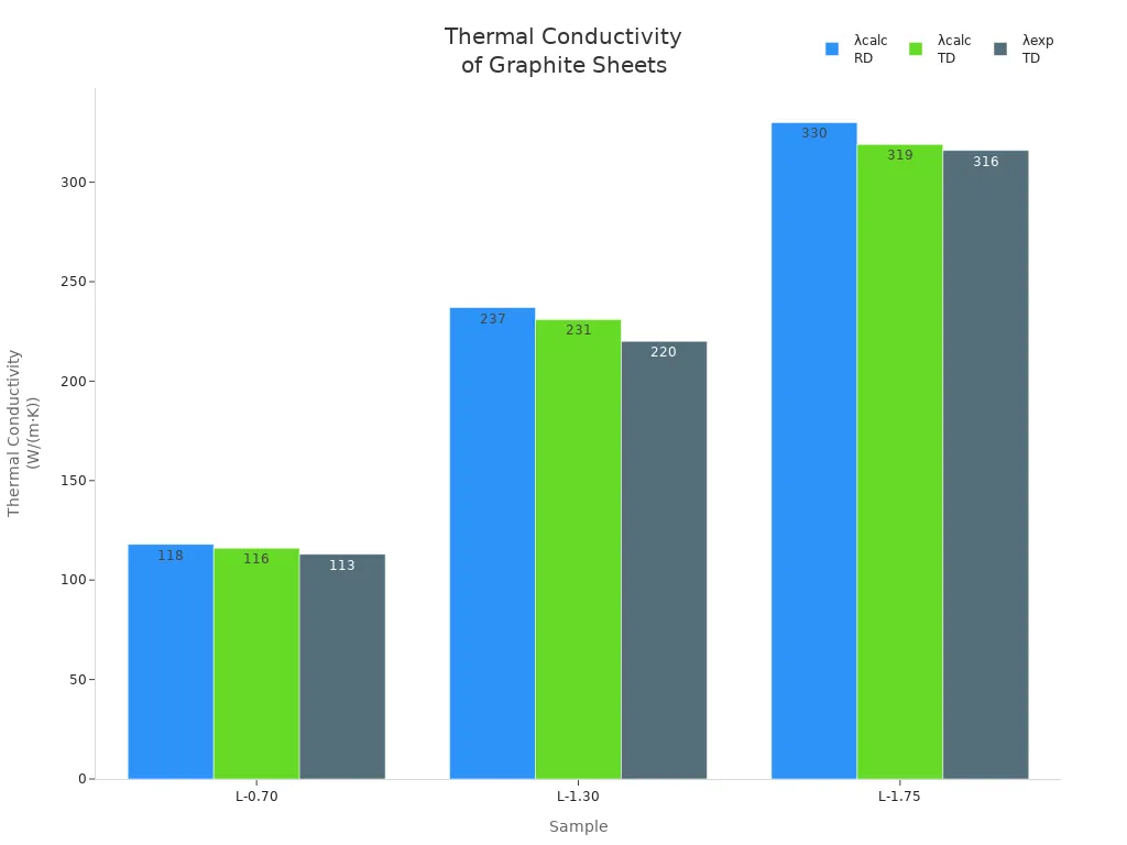 Bar chart comparing calculated and experimental thermal conductivity along RD and TD axes for graphite sheet samples