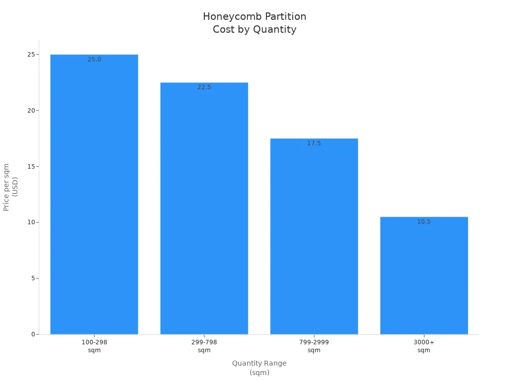 Bar chart showing price per square meter of honeycomb partitions decreasing as quantity increases