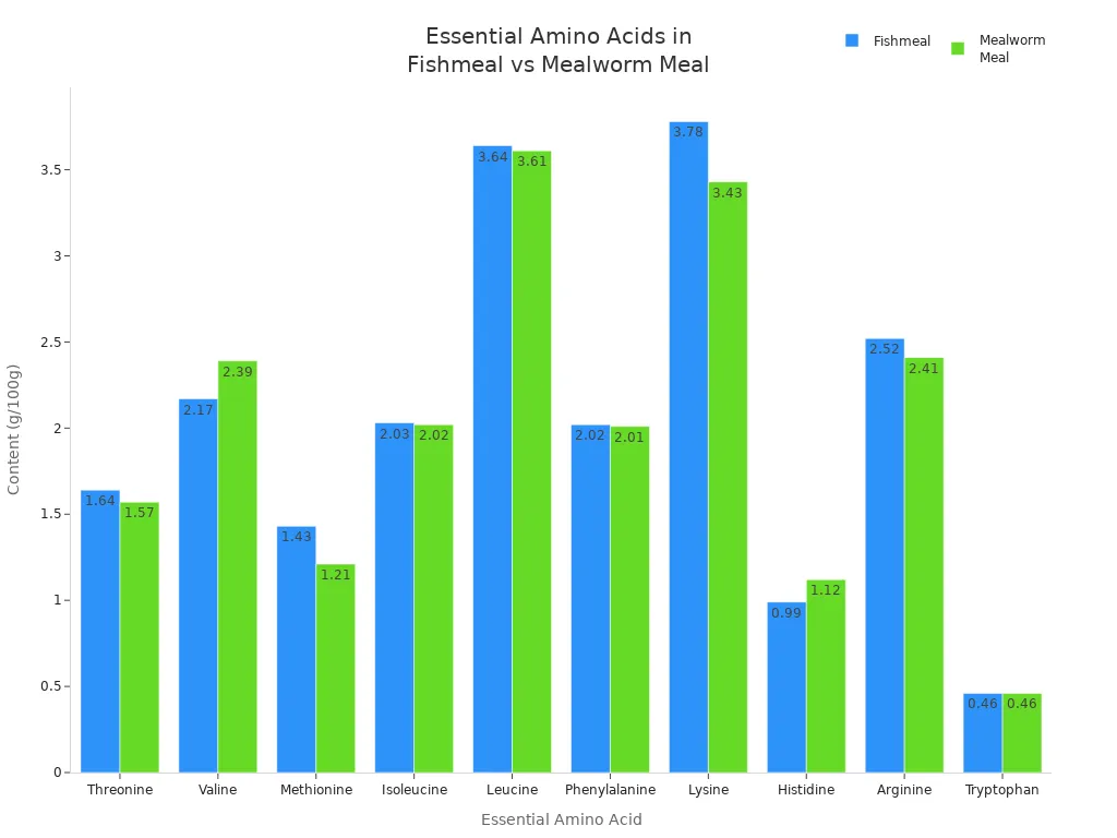 Bar chart comparing essential amino acid levels in fishmeal and mealworm meal