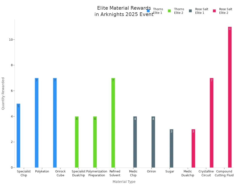 Bar chart comparing elite material rewards for Thorns and Rose Salt promotions in Arknights 2025 event