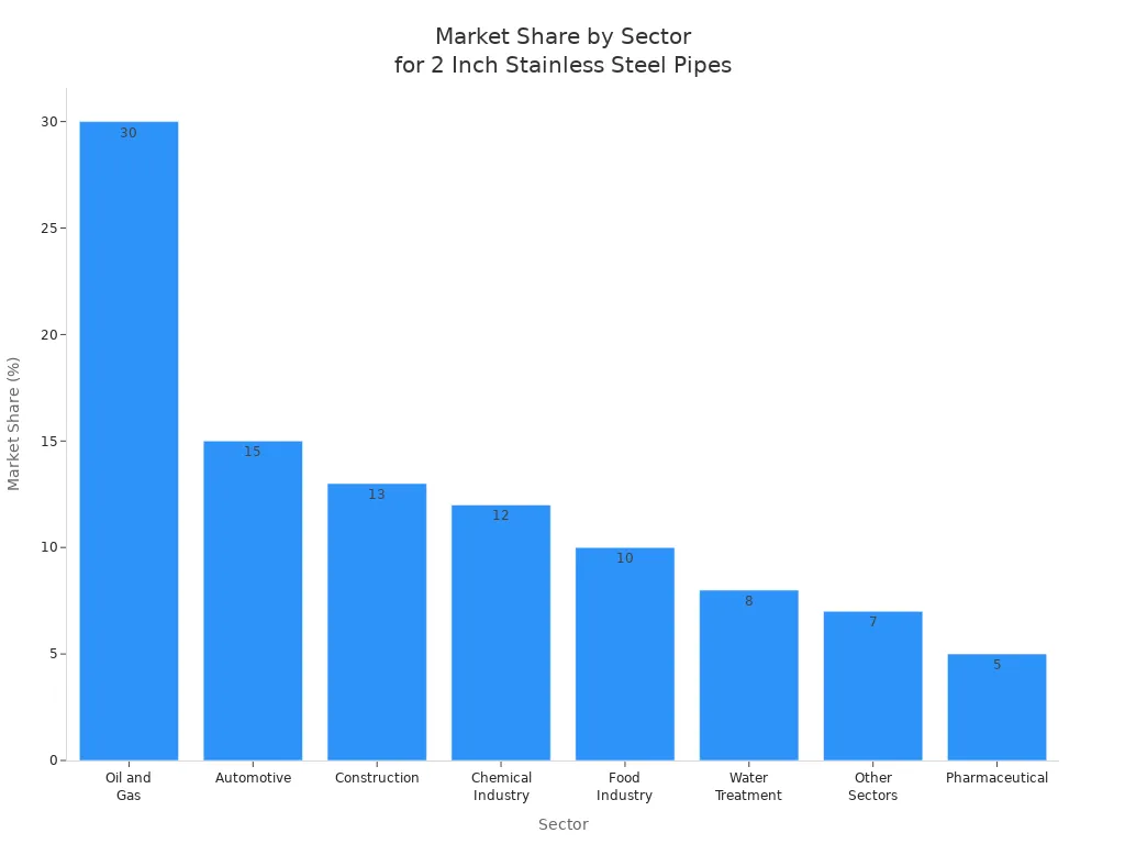 Bar chart showing market share of 2 inch stainless steel pipes across industrial and commercial sectors
