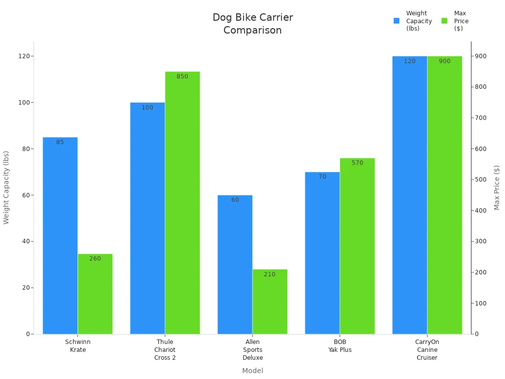 Bar chart comparing weight capacity and price of dog bike carrier models