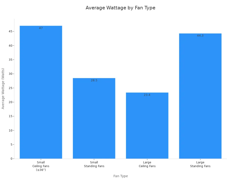 Bar chart comparing average wattage of small and large ceiling and standing fans