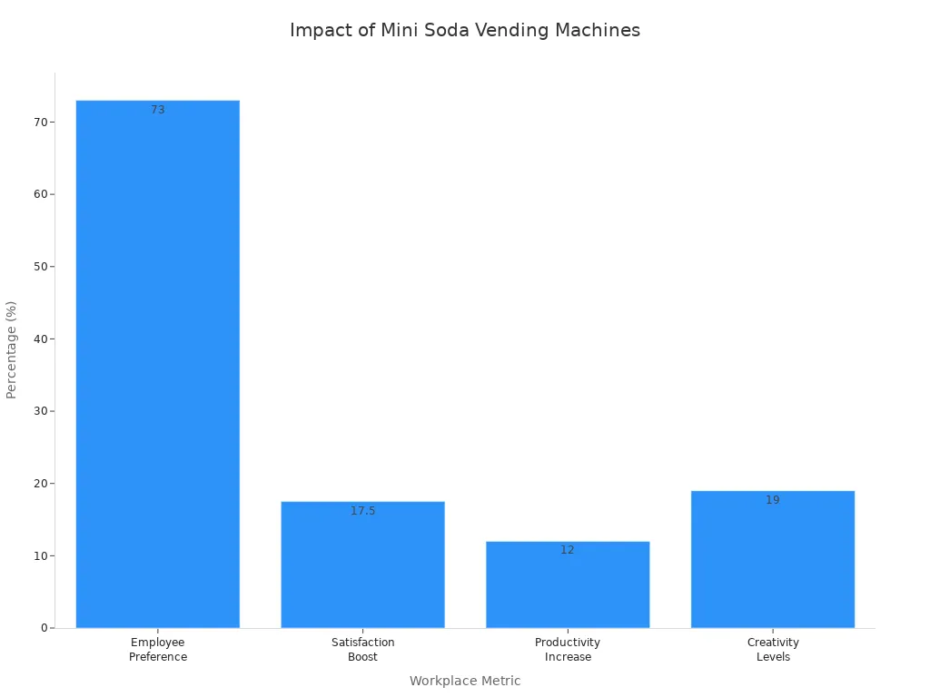 Bar chart showing workplace metrics impacted by mini soda vending machines