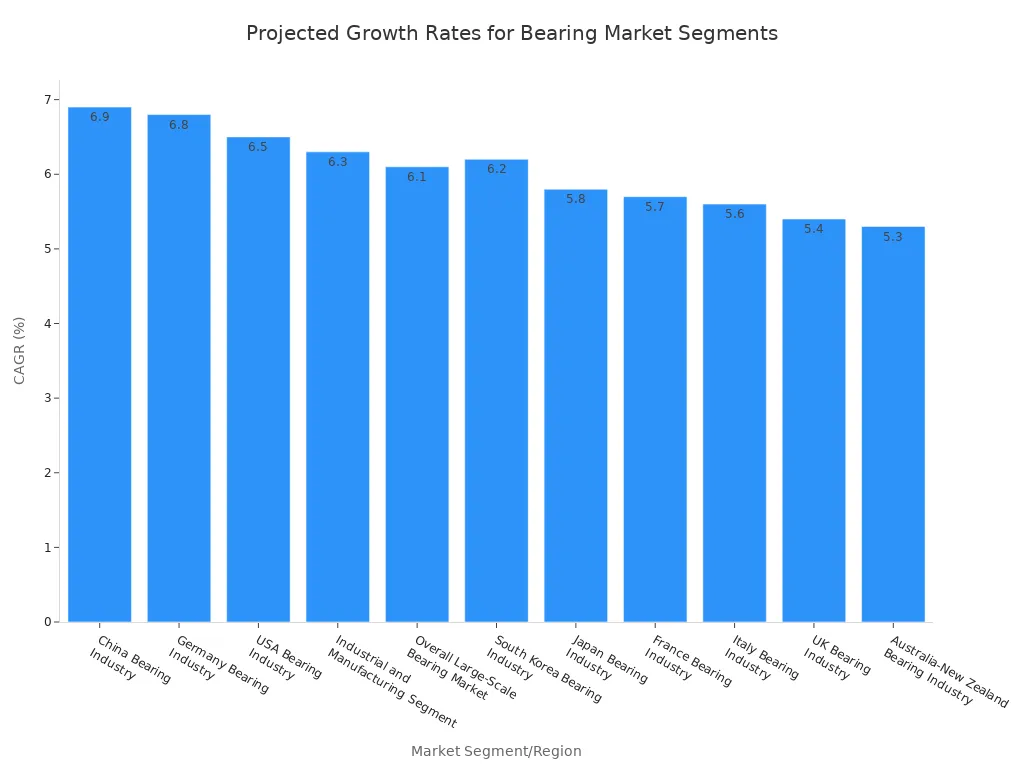A bar chart showing the Compound Annual Growth Rate (CAGR) for various industrial bearing market segments and regions, ordered from highest to lowest.