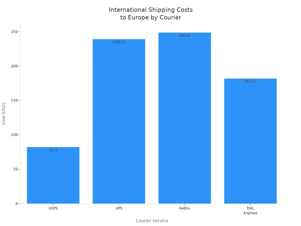 Bar chart comparing international shipping costs to Europe for USPS, UPS, FedEx, and DHL Express