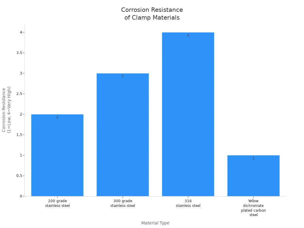 蜗轮软管卡箍材料耐腐蚀等级比较柱形图