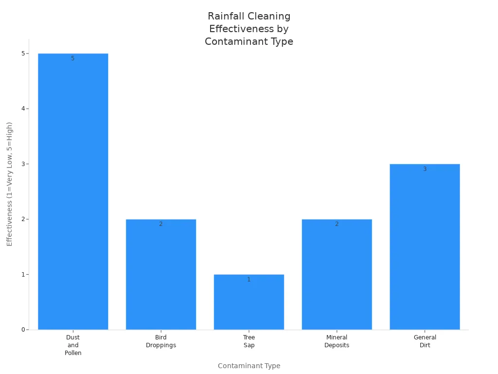 Bar chart showing rainfall cleaning effectiveness for different solar panel contaminants