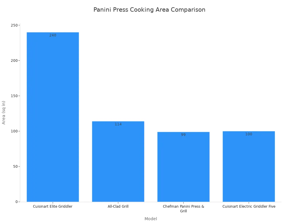 Bar chart comparing cooking area of panini press grills