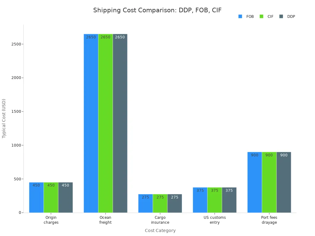 Bar chart comparing shipping, customs, and insurance costs for DDP, FOB, and CIF shipments from China