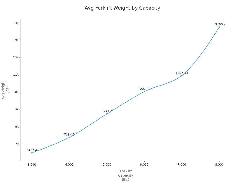 Line chart showing average forklift weight increasing with capacity