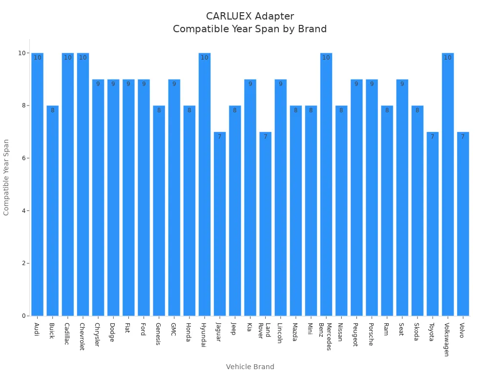 Bar chart showing compatible year spans for CARLUEX adapters by vehicle brand