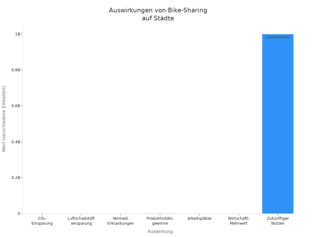 Balkendiagramm zu messbaren Auswirkungen von Citybike- und E-Bike-Sharing-Programmen auf den städtischen Verkehr