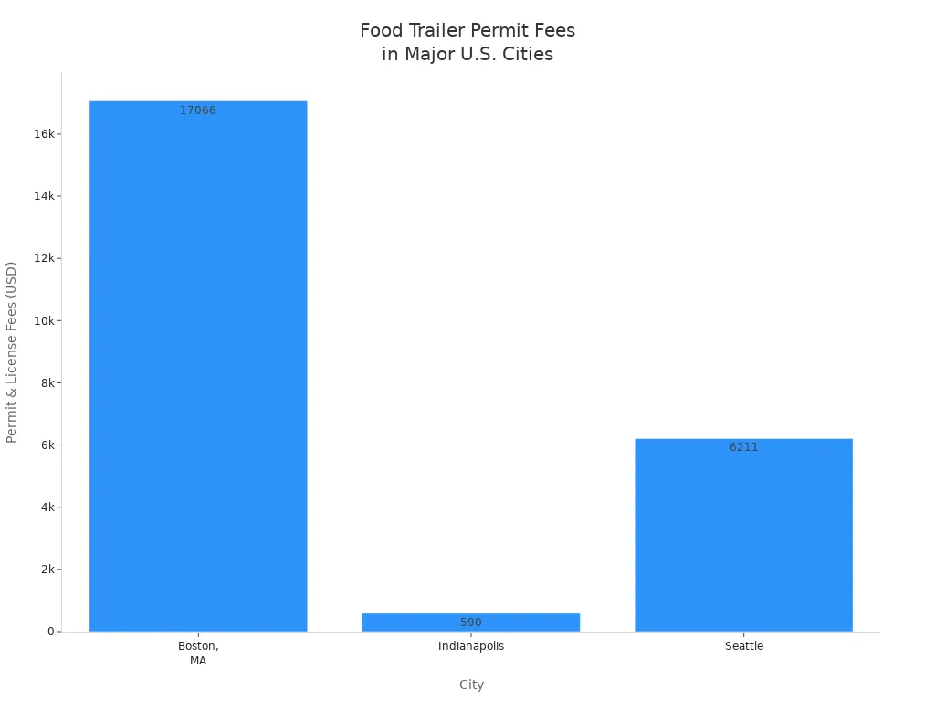 Bar chart comparing food trailer permit and license fees in Boston, Indianapolis, and Seattle