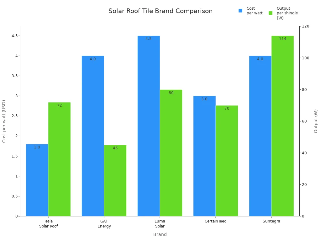 Bar chart comparing cost per watt and output per shingle for top solar roof tile brands