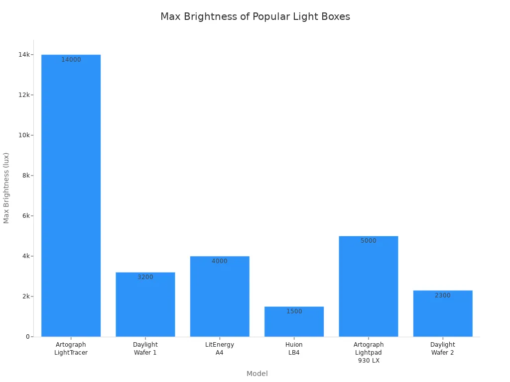 Bar chart comparing max brightness of six popular light box models for artists