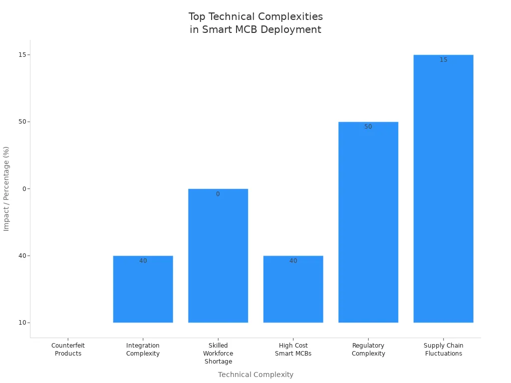 Bar chart comparing technical complexities and their impact percentages for smart micro circuit breaker deployment