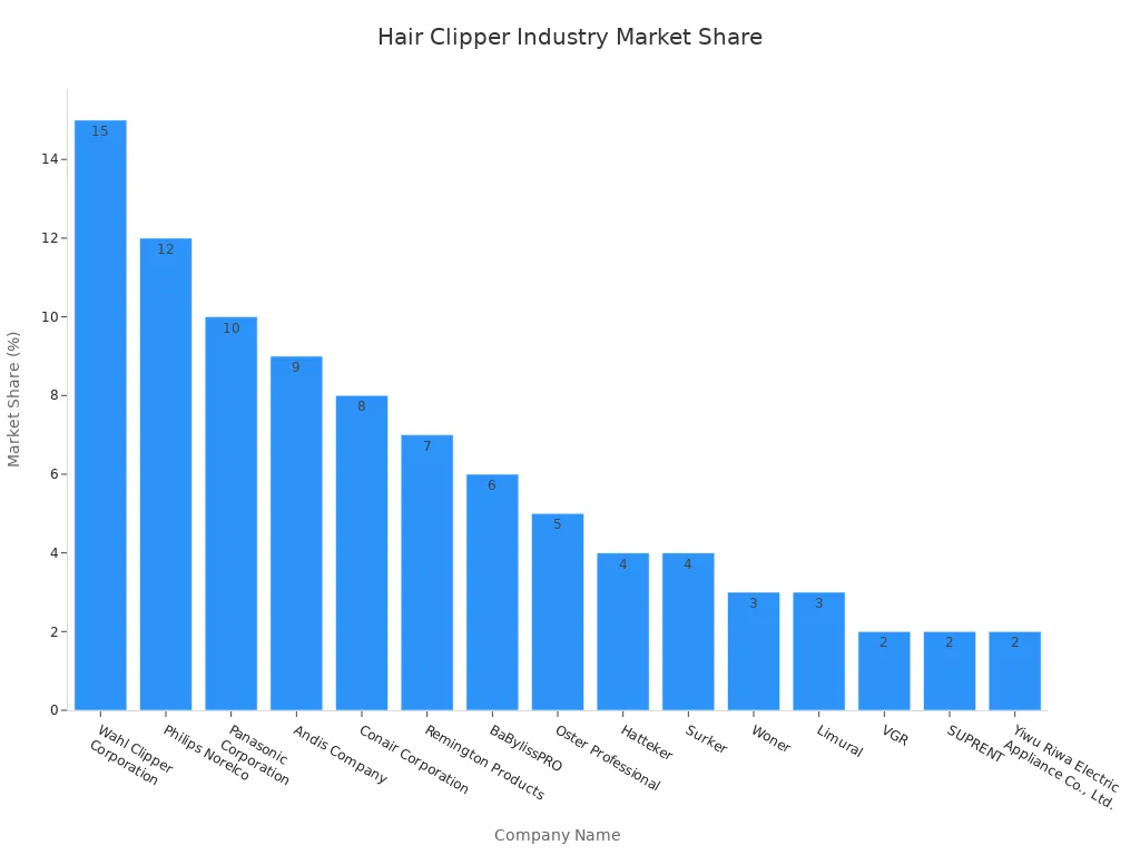 एक बार चार्ट विभिन्न कंपनियों के हेयर क्लिपर उद्योग में बाजार हिस्सेदारी प्रतिशत को दर्शाता है। वाहल क्लिपर कॉर्पोरेशन की हिस्सेदारी सबसे अधिक 15% है, जबकि वीजीआर की हिस्सेदारी 2% है।