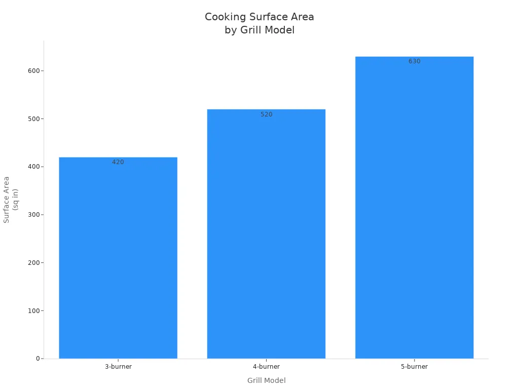 Bar chart comparing cooking surface area of 3, 4, and 5-burner grills